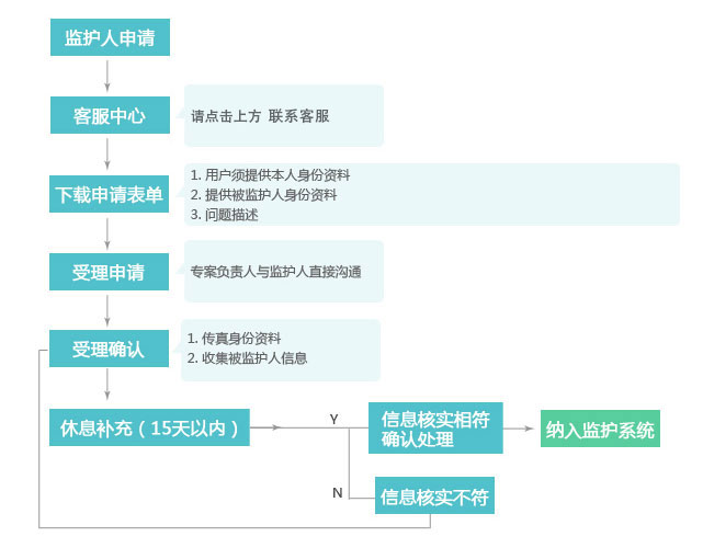 未成年人家长监护服务 图1