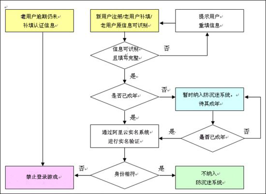 网络游戏防沉迷系统开发标准 图1