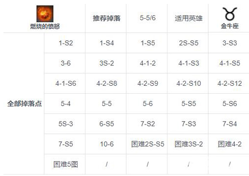 第七史诗燃烧的愤怒在哪刷 图1 第七史诗燃烧的愤怒在哪刷 图1