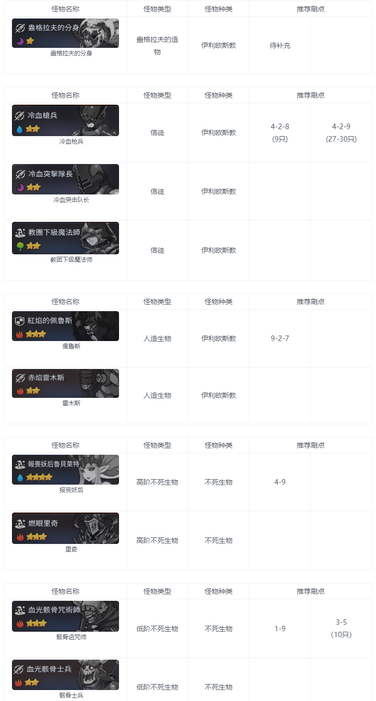 第七史诗神秘魔法实验体哪里多 图2 第七史诗神秘魔法实验体哪里多 图2