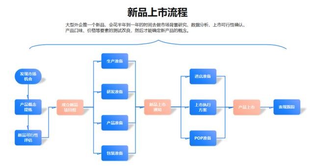 ppt怎么做流程图_ppt流程图怎么制作 图3 ppt怎么做流程图_ppt流程图怎么制作 图3