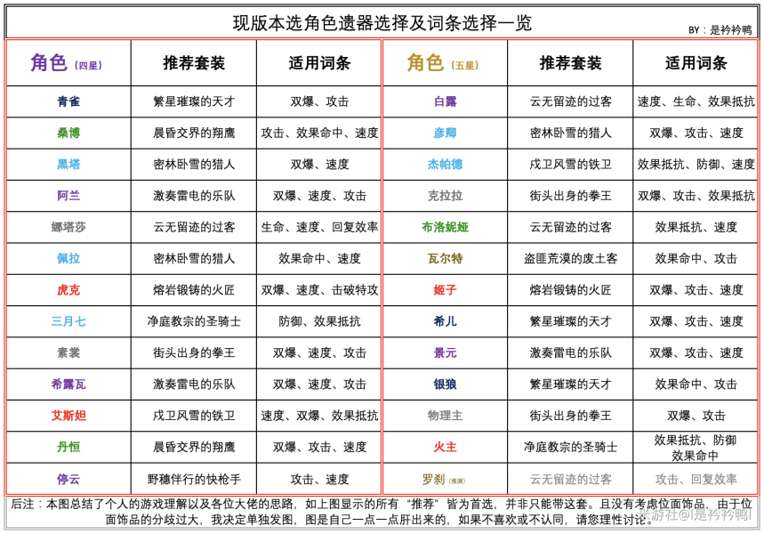 崩坏星穹铁道1.1全角色遗器推荐攻略 图1 崩坏星穹铁道1.1全角色遗器推荐攻略 图1