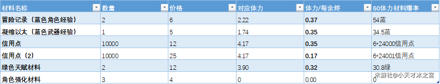 崩坏星穹铁道余烬商店兑换建议 图1 崩坏星穹铁道余烬商店兑换建议 图1