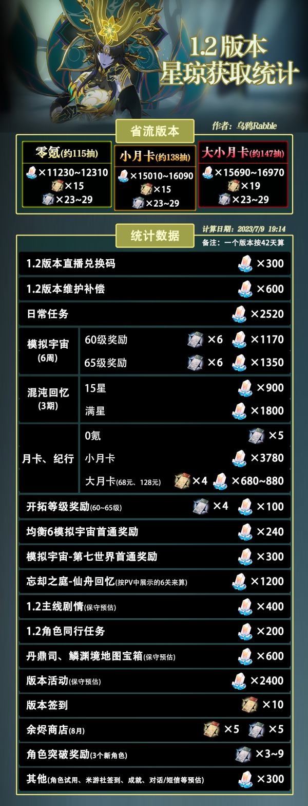 崩坏星穹铁道1.2能获得多少钻石 图1 崩坏星穹铁道1.2能获得多少钻石 图1