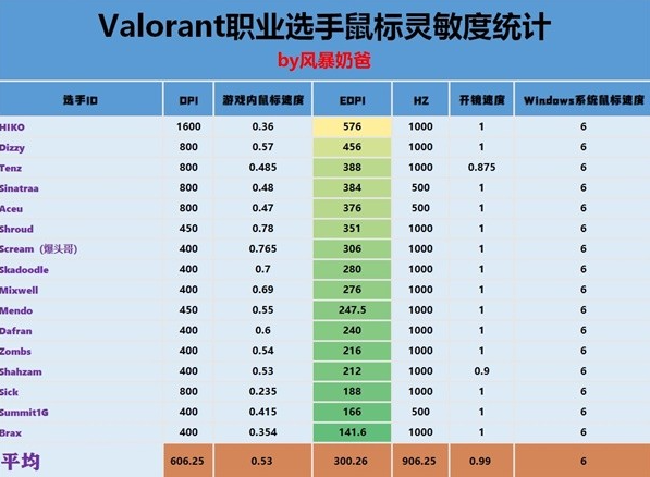 无畏契约职业选手灵敏度是多少 图2