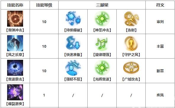 命运方舟吟游诗人技能加点攻略 图7