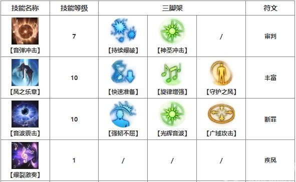 命运方舟吟游诗人技能加点攻略 图4