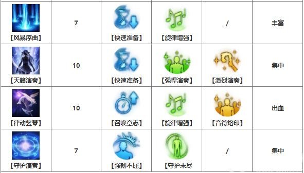 命运方舟吟游诗人技能加点攻略 图5