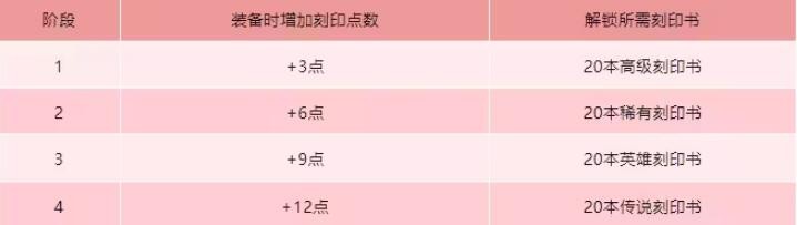命运方舟刻印有什么用 图5 命运方舟刻印有什么用 图5