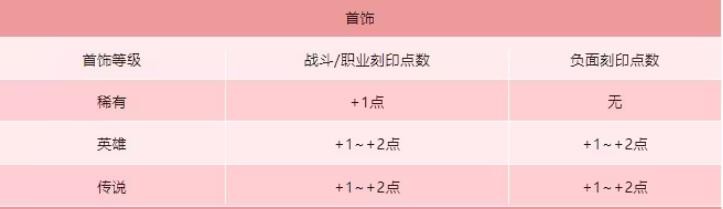 命运方舟刻印有什么用 图4 命运方舟刻印有什么用 图4