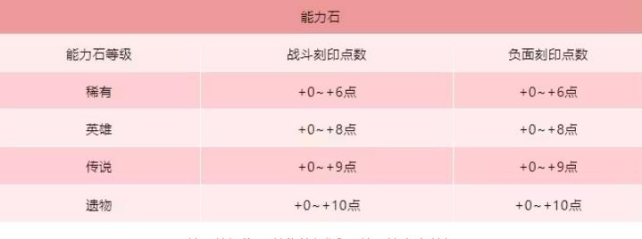 命运方舟刻印有什么用 图6 命运方舟刻印有什么用 图6