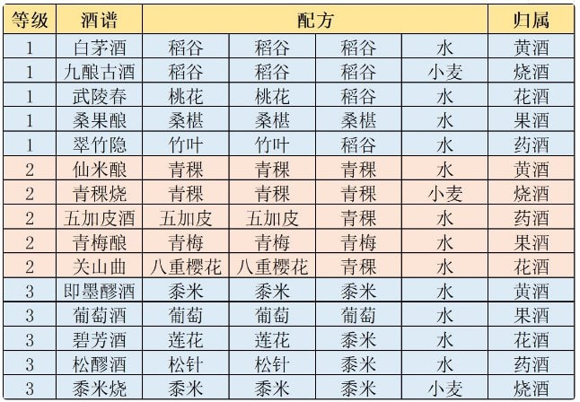 江湖悠悠酒谱配方有哪些 图2