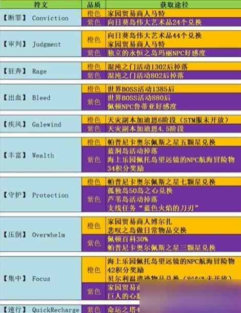 命运方舟第一个技能符文怎么获得 图3 命运方舟第一个技能符文怎么获得 图3