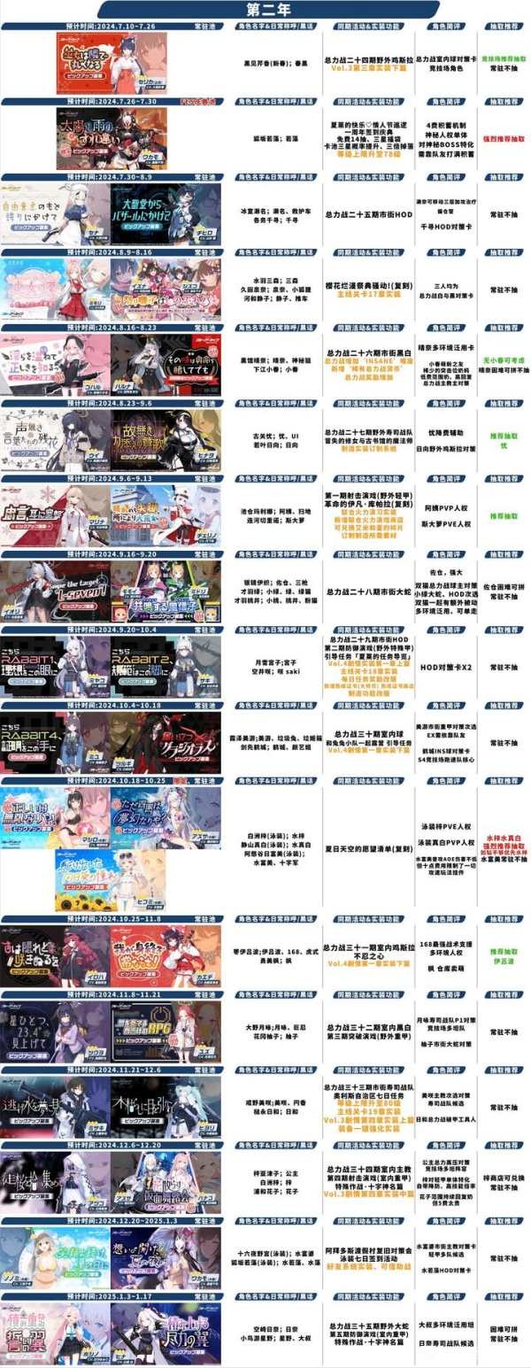 蔚蓝档案卡池顺序是什么 图3
