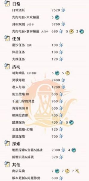 《鸣潮》2.1版本星声数量统计 图2 《鸣潮》2.1版本星声数量统计 图2