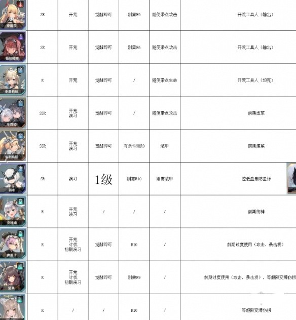 《苍雾世界》3月最新节奏榜一览 图3 《苍雾世界》3月最新节奏榜一览 图3
