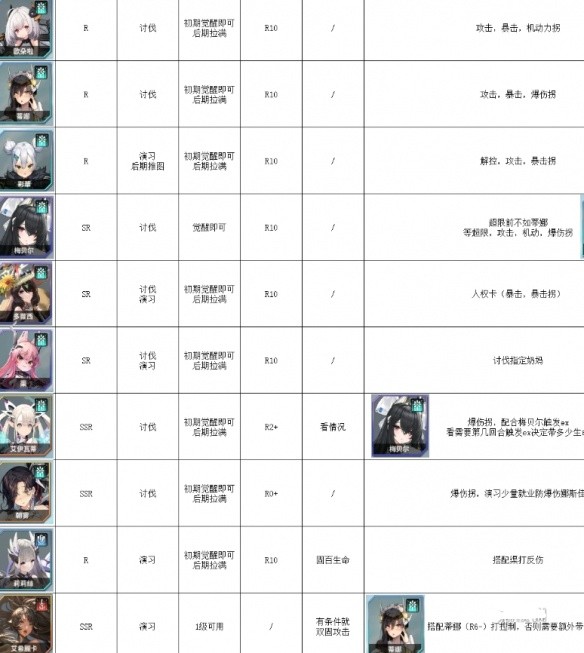 《苍雾世界》3月最新节奏榜一览 图4 《苍雾世界》3月最新节奏榜一览 图4