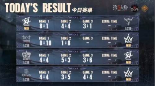 《第五人格》深渊的呼唤VII中国大陆赛区预选赛第三周 图3
