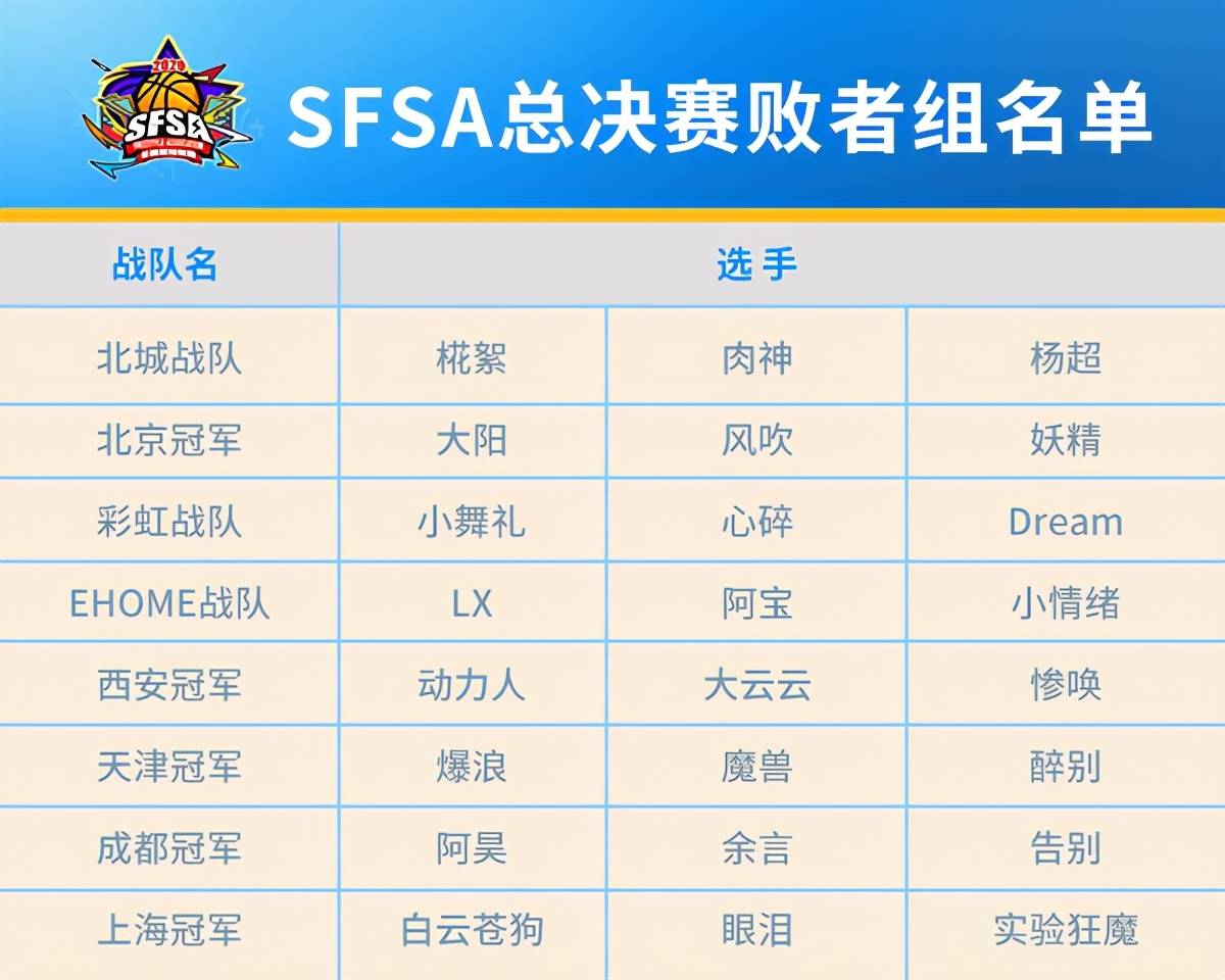 16支战队出炉《街头篮球》SFSA地区赛圆满收官 图5 16支战队出炉《街头篮球》SFSA地区赛圆满收官 图5