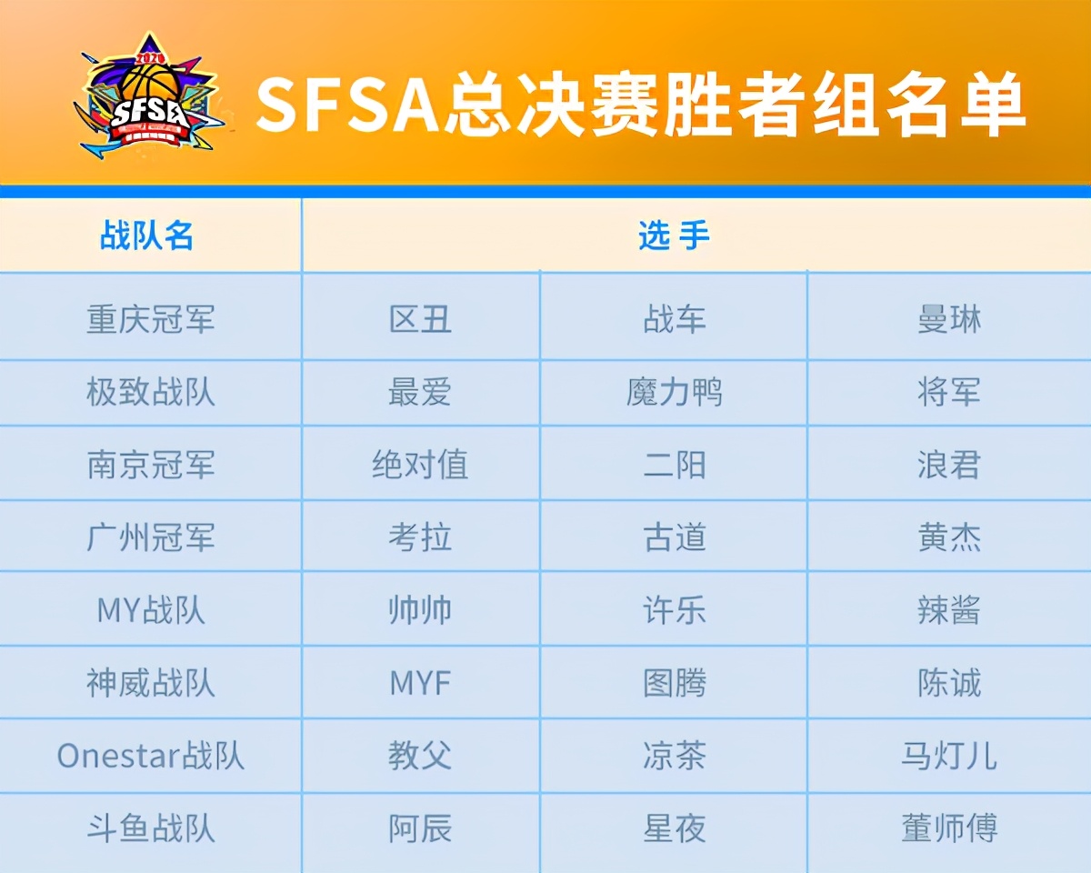 16支战队出炉《街头篮球》SFSA地区赛圆满收官 图4 16支战队出炉《街头篮球》SFSA地区赛圆满收官 图4