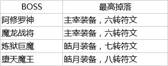 跨服争霸《传奇盛世2》热血攻坚战 图2 跨服争霸《传奇盛世2》热血攻坚战 图2